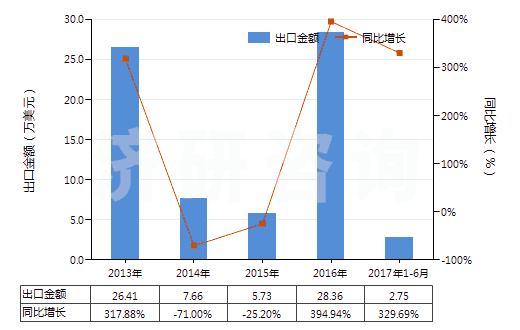 2013-2017年6月中國其他含甲烷、乙烷或丙烷的鹵化衍生物的混合物(HS38247900)出口總額及增速統(tǒng)計(jì)